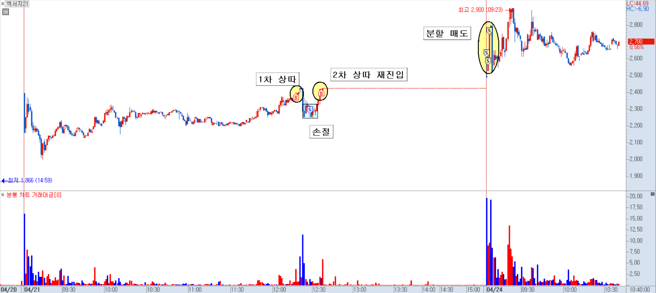 엑서지21 분봉 차트