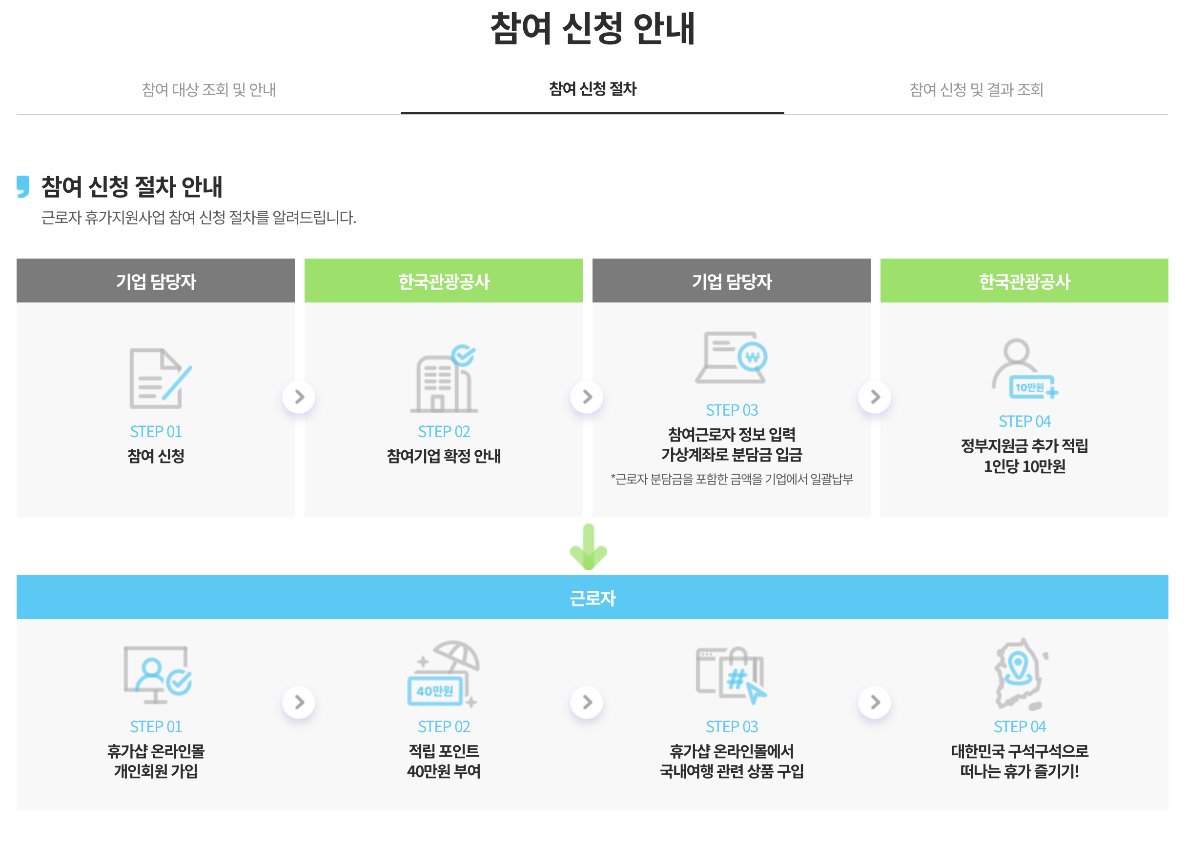 근로자 휴가지원 사업 신청 방법 및 혜택
