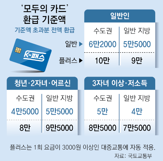 대중교통비 월 6만 2천 원 넘으면 환급?! &lsquo;모두의 카드&rsquo; 완전 꿀정보