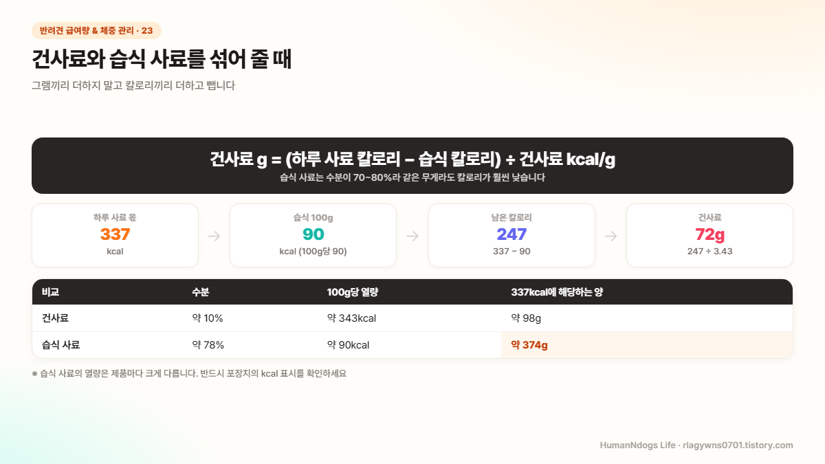 건사료와 습식 사료 혼합 계산 도식 &mdash; 그램이 아니라 칼로리로 나누기