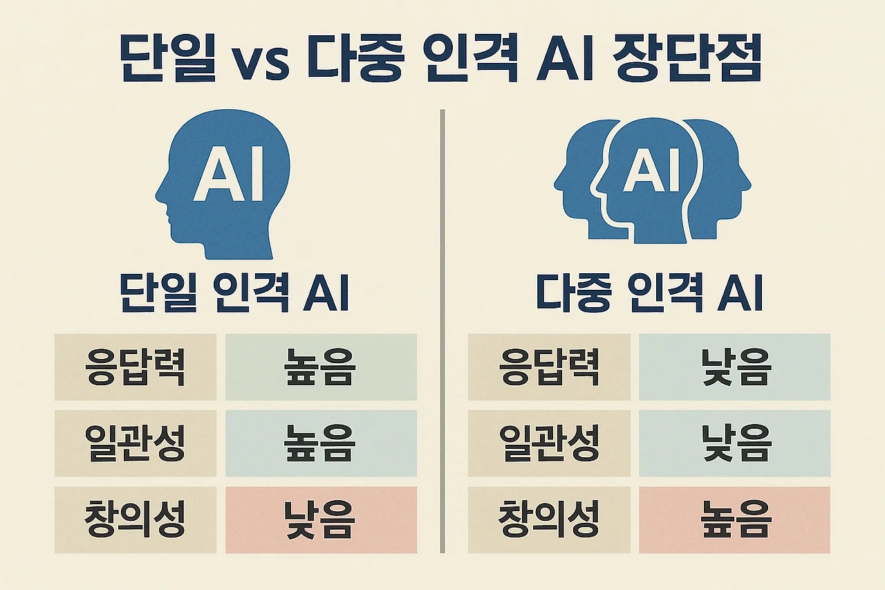 단일 vs 다중 인격 AI 장단점 (응답력, 일관성, 창의성) 관련 이미지