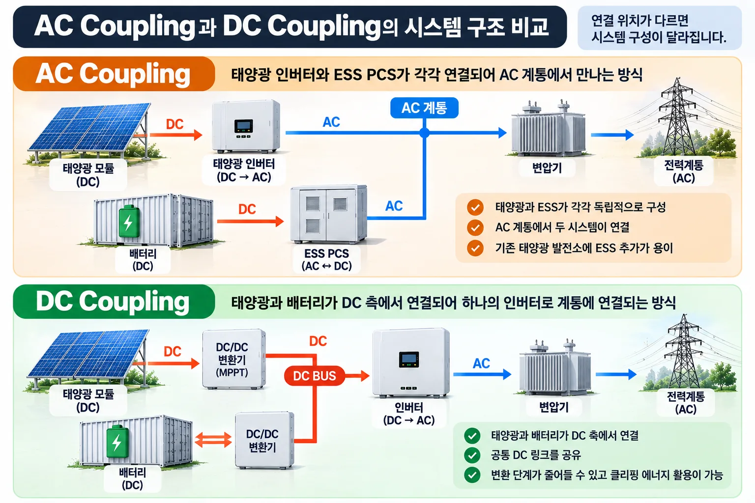 태양광 인버터와 ESS PCS를 사용하는 AC Coupling과 공통 DC BUS를 사용하는 DC Coupling 시스템 구조 비교