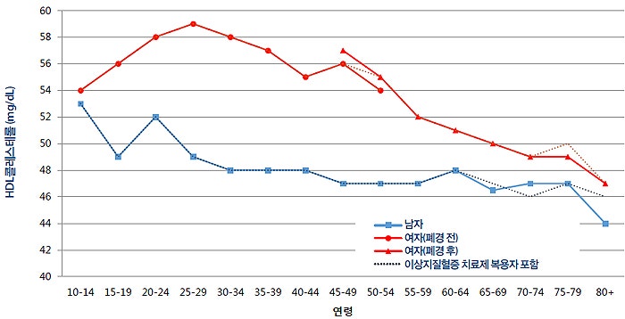 고지혈증 관리&amp;#44; 식단만 바꾸면 안 되는 이유