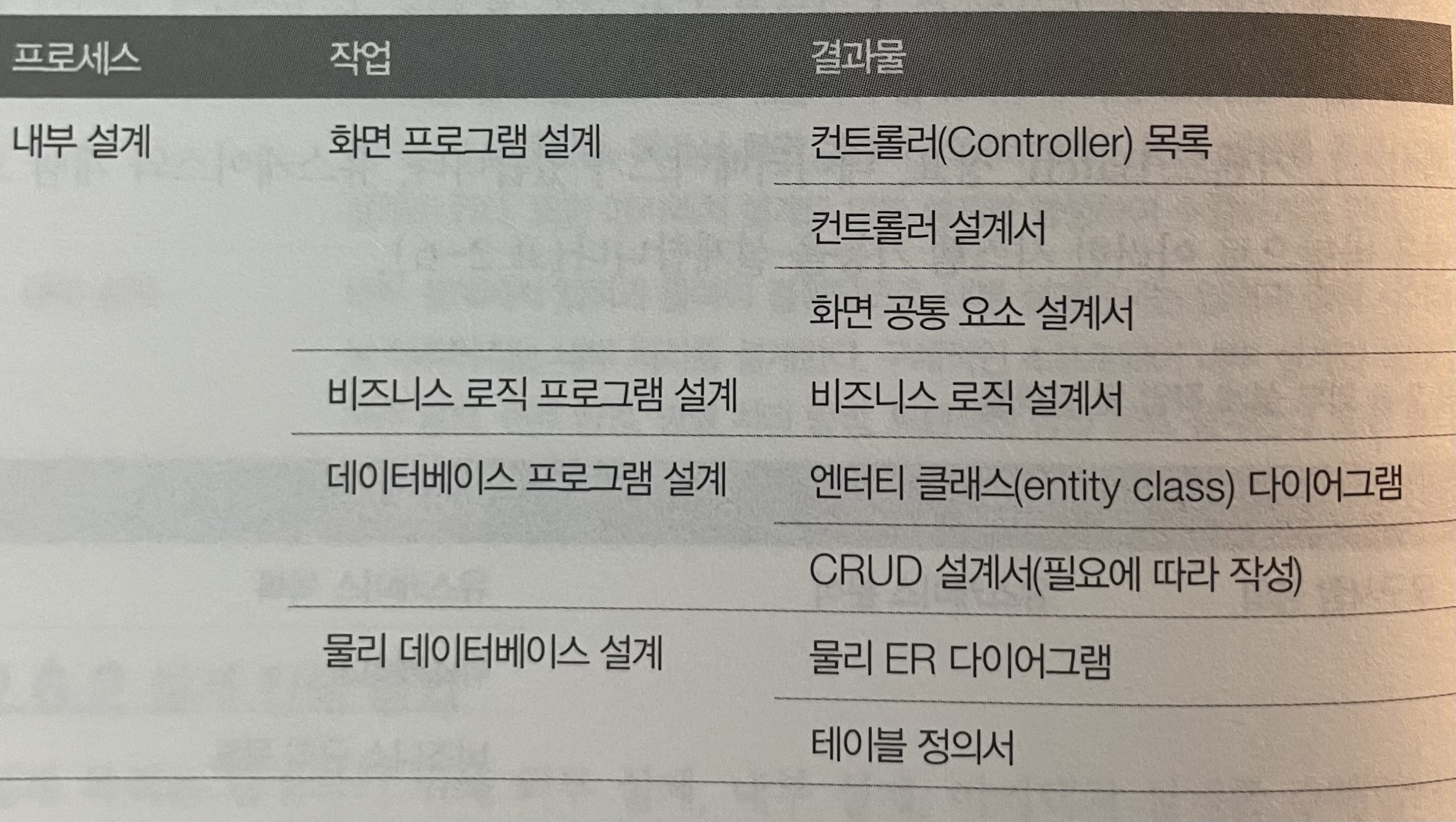 내부 설계 작업 및 결과물