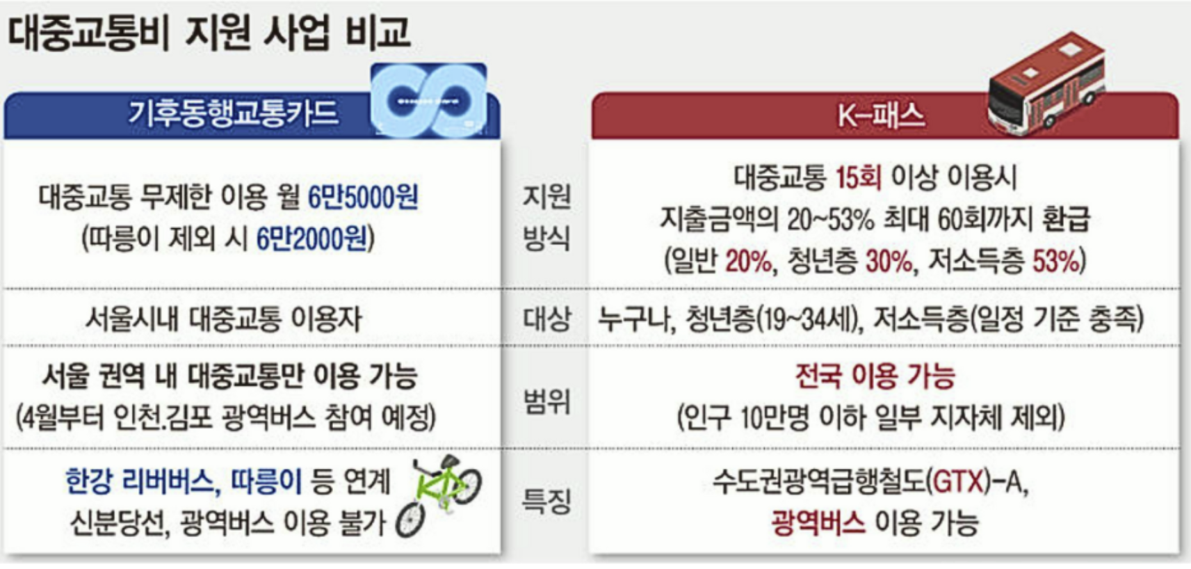 기후동행카드 및 K카드 비교