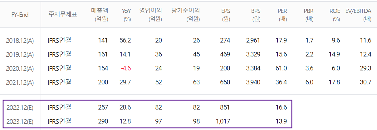 칩스앤미디어 - 컨센서스(2022.09)