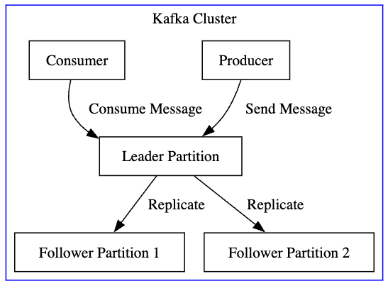 Replication Factor