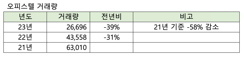 오피스텔 거래량 분석 23년 22년 21년