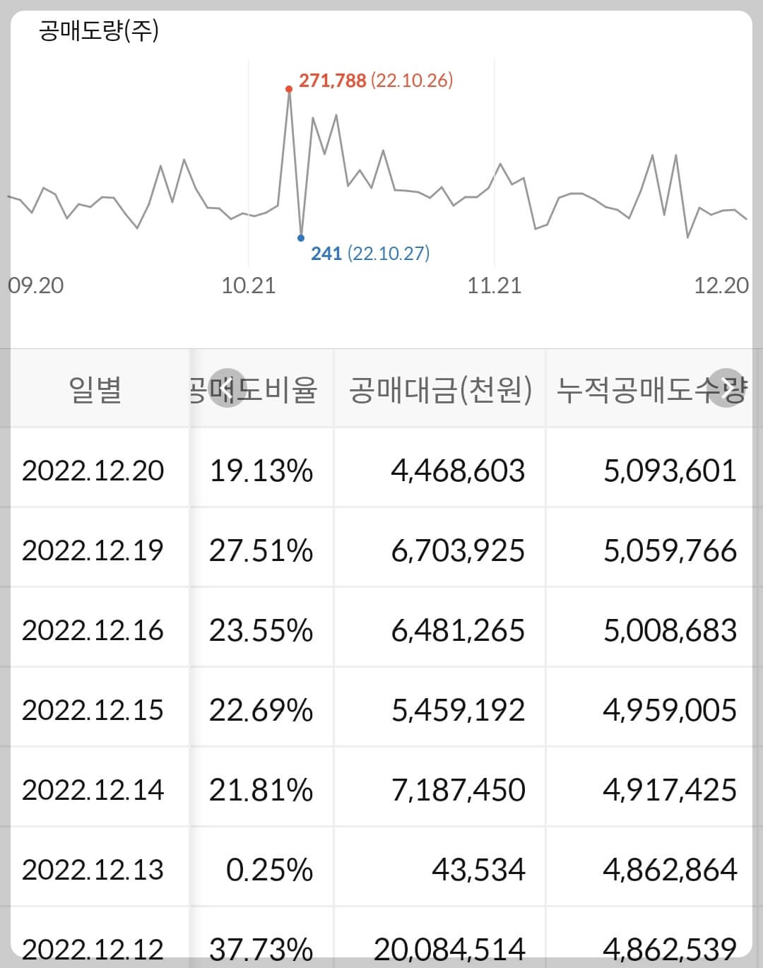 아모레퍼시픽 누적 공매도 수급