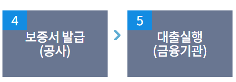 주택연금 가입조건 및 신청 방법