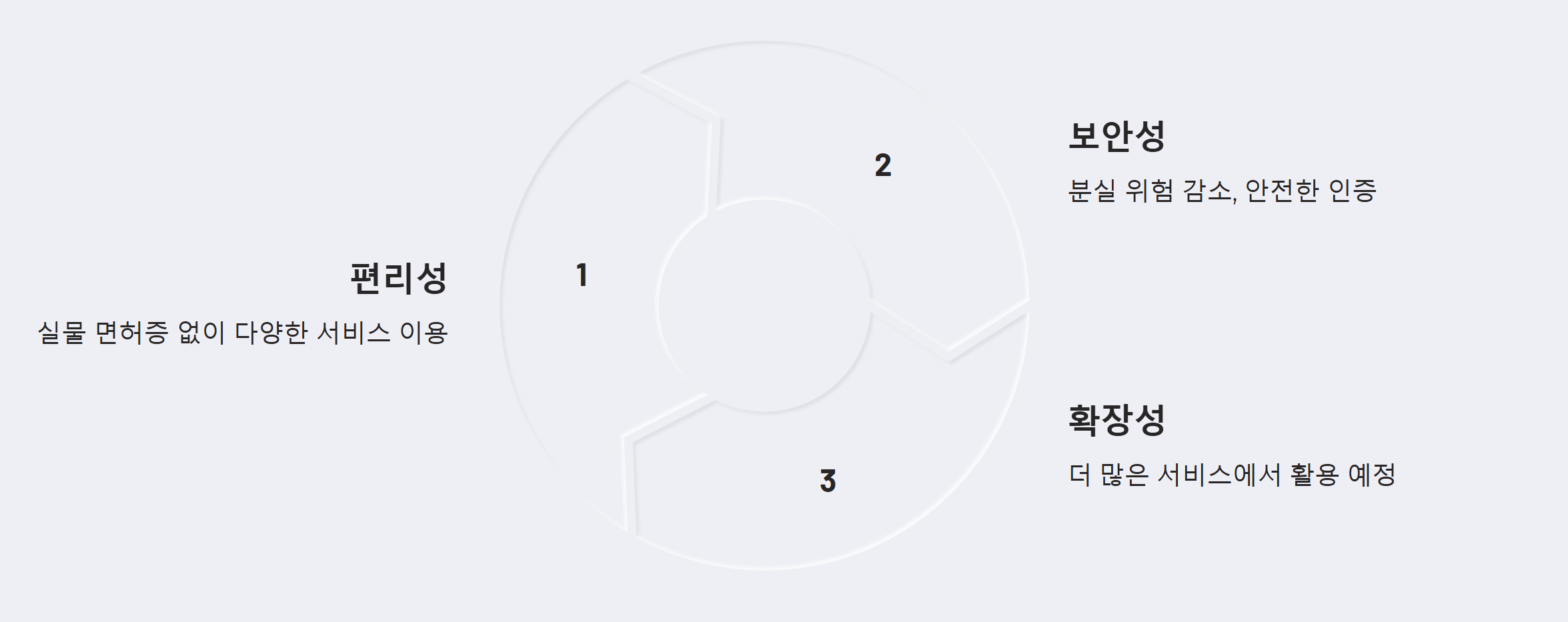모바일 운전면허증의 미래