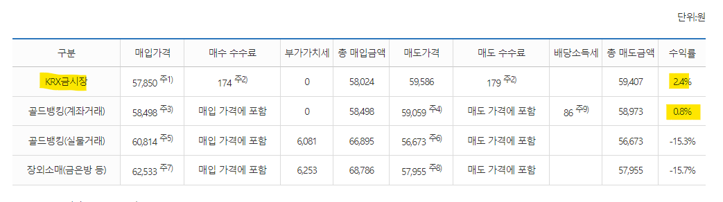 KRX 금시장 거래방법