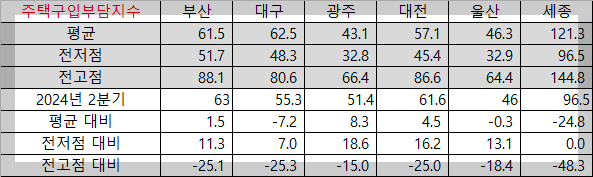 주택구입부담지수-지방-광역시