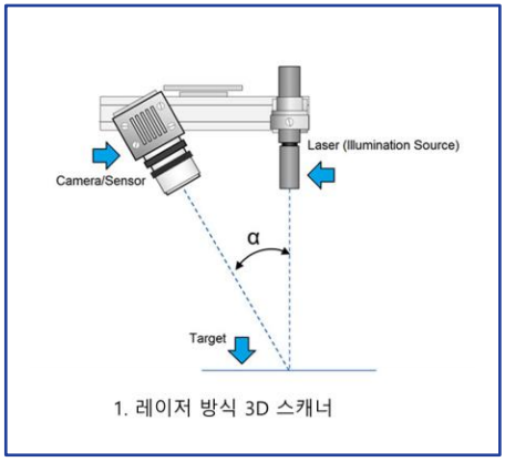 레이저 방식 3D 스캐너 원리