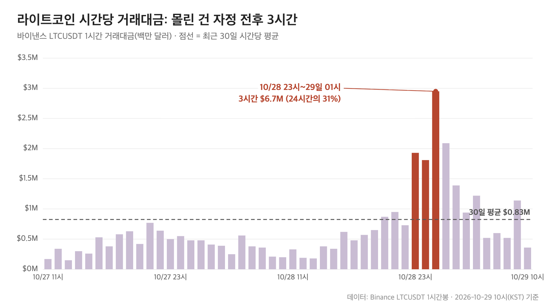 라이트코인 시간당 거래대금, 최근 48시간