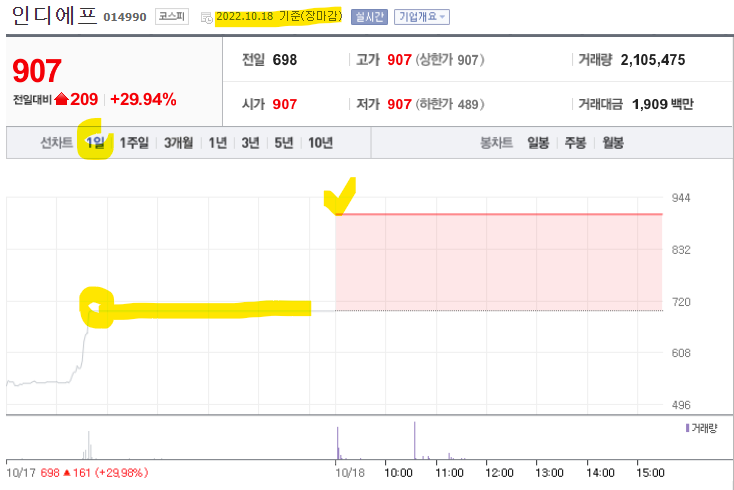 인디에프 선차트