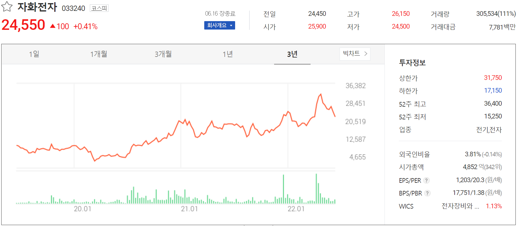 자화전자 - 주가 정보 (2022.06.16)
