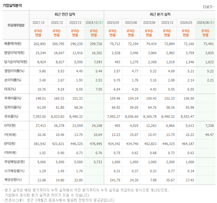 CJ제일제당_실적
