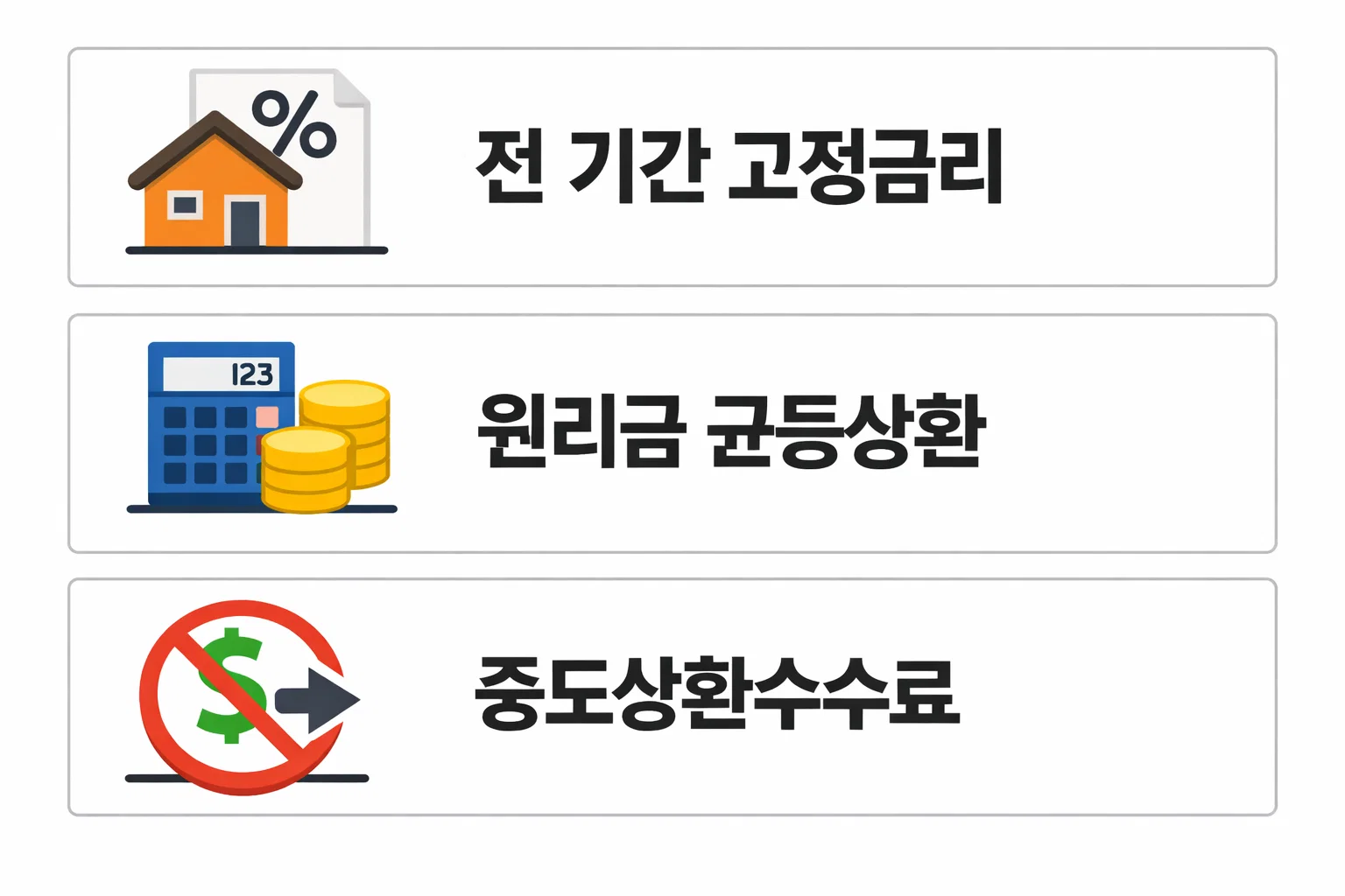 주택금융공사 보금자리론 원리금균등상환 방식과 중도상환수수료 유무에 따른 상환 구조 비교 이미지