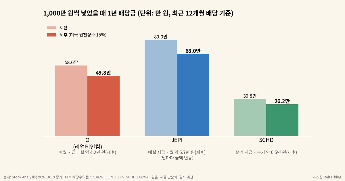 1,000만 원씩 투자했을 때 O, JEPI, SCHD의 연간 배당금을 세전과 세후로 비교한 막대그래프