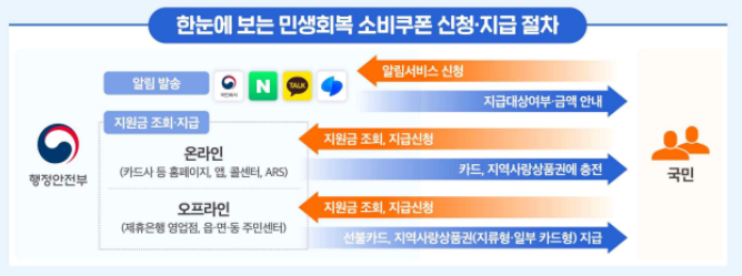 민생회복 소비쿠폰 신청&middot;지급 방식