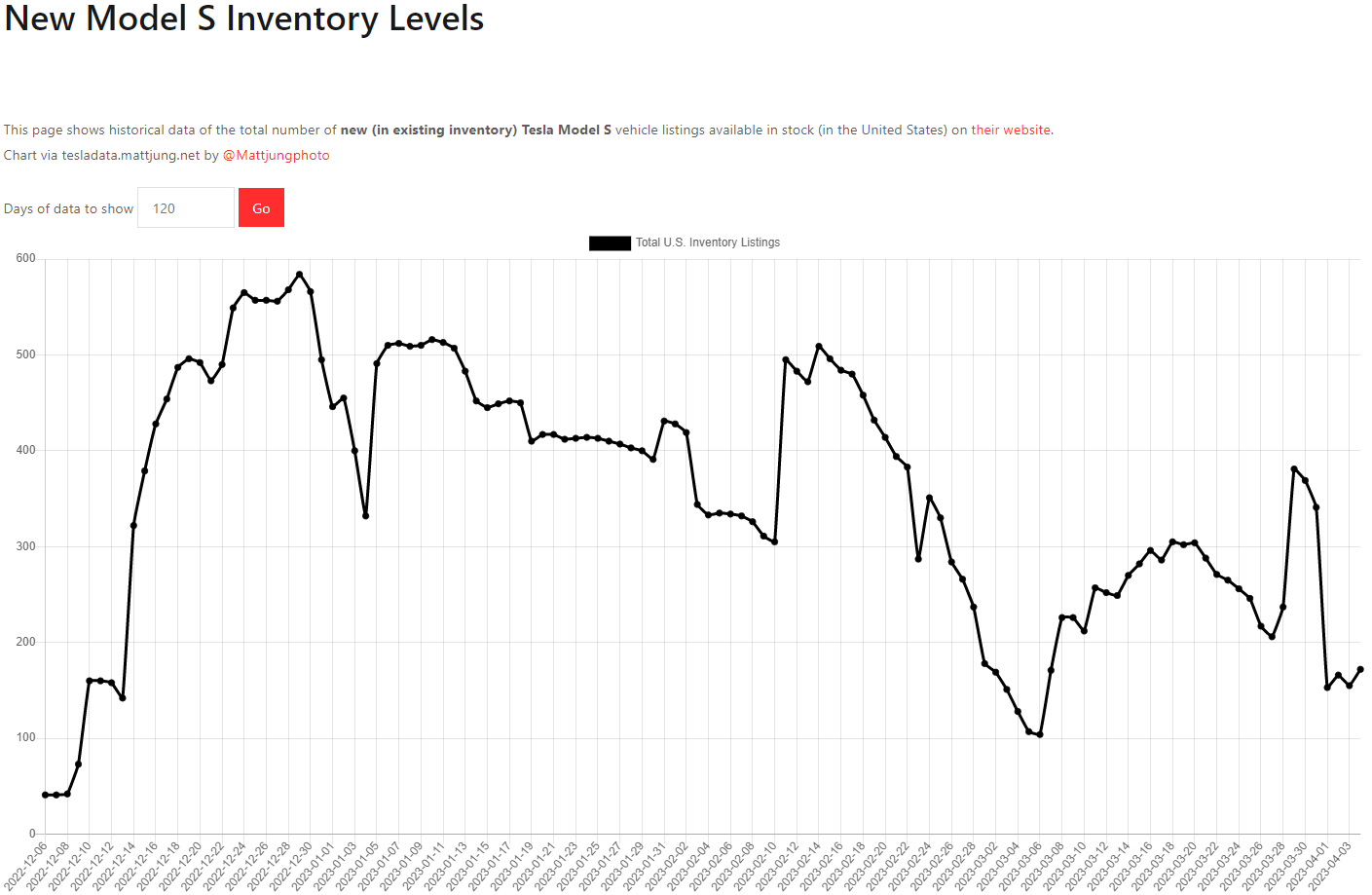 테슬라 모델S 재고