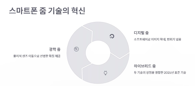 스마트폰 줌 기술의 혁신