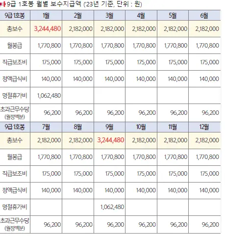 9급1호봉급여