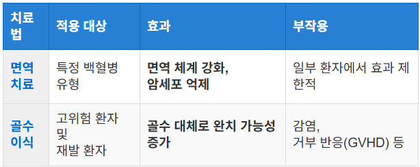면역치료와 골수 이식