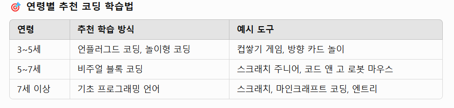 유아 어린이 코딩 홈스쿨링 방법