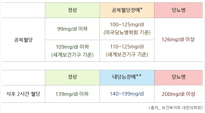 혈당 정상수치
