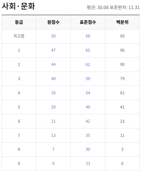 2021-3월-고2-사회문화-등급컷