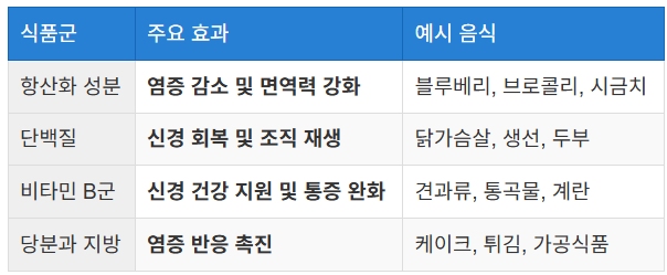 대상포진 예방을 위한 식단 추천
