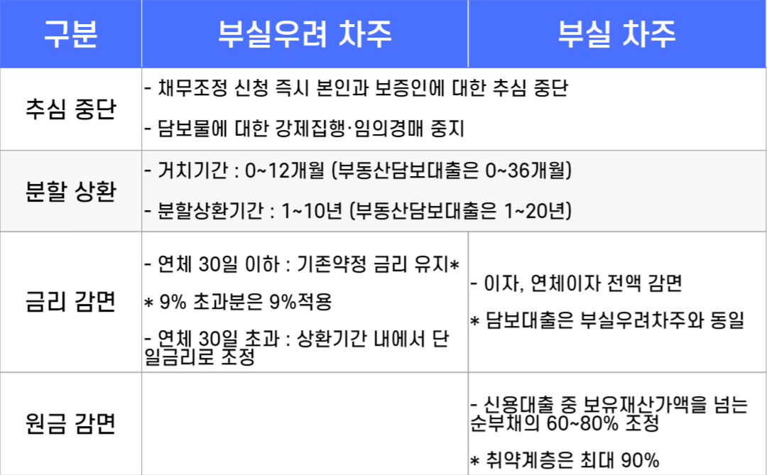새출발기금 자영업자, 소상공인의 회복지원 신청 확대