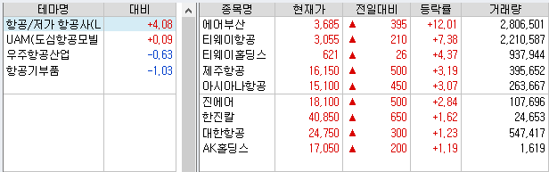 중국 해외여행 재개 이후 항공주 주가 강세