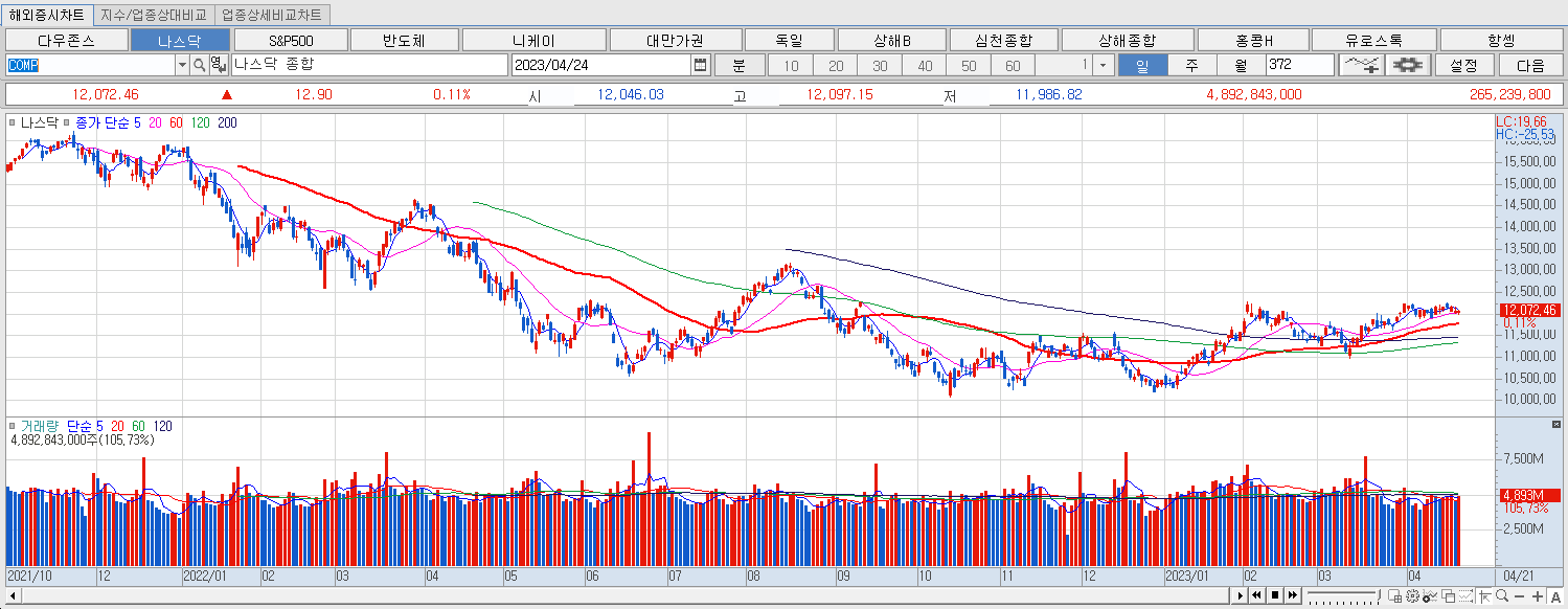 4.24 나스닥 마감챠트