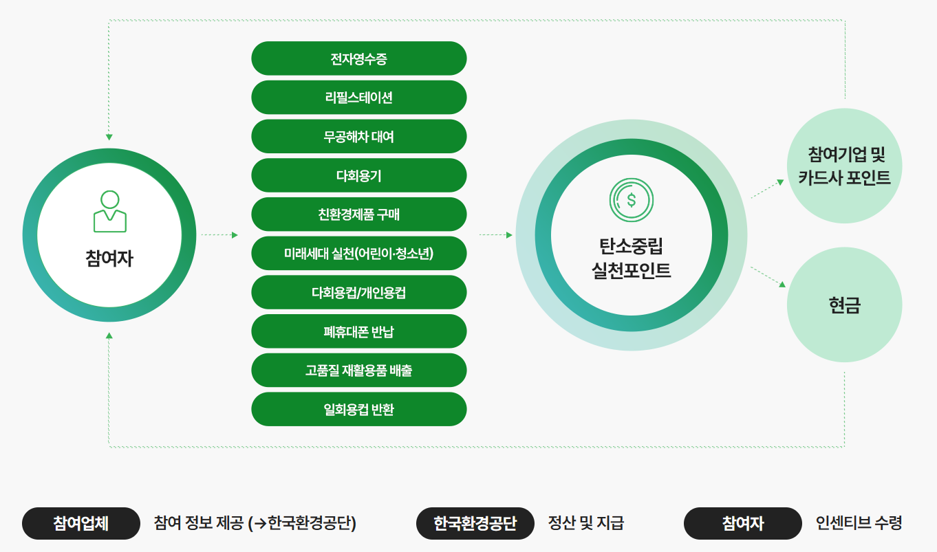 탄소중립 실천포인트 신청, 7만원 받기