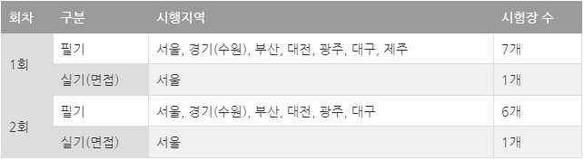 2023년도정보통신기술사시험지역