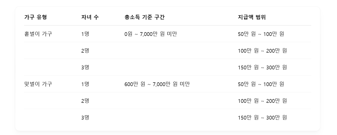 가구 유형별 지급 금액 정리표