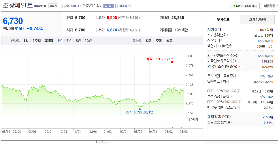 조광페인트_주가