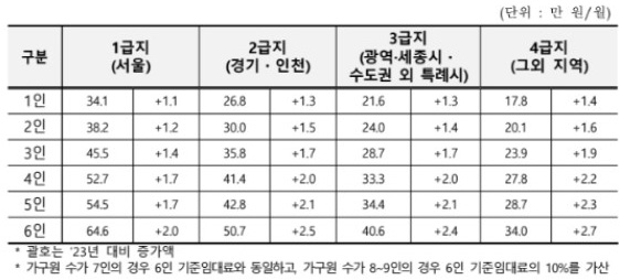 2024년 기준중위소득 주거급여