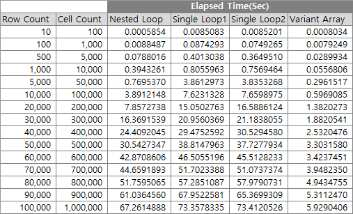 표1. Row Count, Cell Count와 각 방법의 쓰기(Write) 소요시간(초)