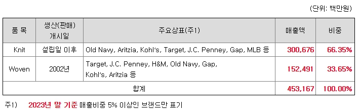 노브랜드 주요제품매출현황