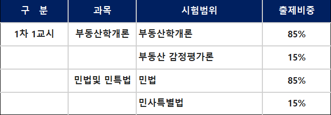 공인중개사시험과목및 출제비중
