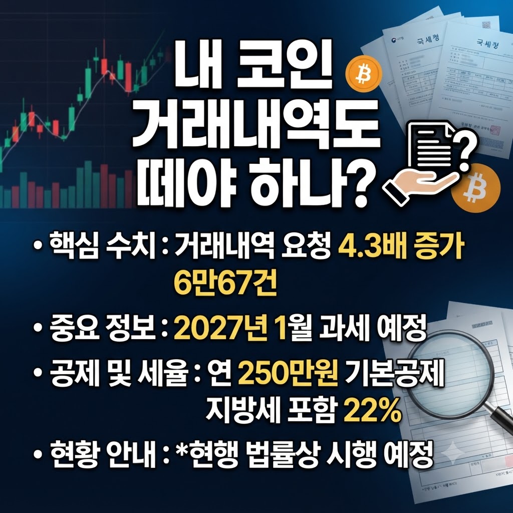 가상자산 과세 및 거래내역 요청 증가 관련 내용을 담은 썸네일 이미지: '내 코인 거래내역도 떼야 하나?'라는 제목과 함께 핵심 수치(거래내역 요청 4.3배 증가, 6만 67건), 2027년 1월 과세 예정, 연 250만 원 기본공제 및 지방세 포함 22%의 세율 정보를 요약한 카드뉴스 형태의 썸네일