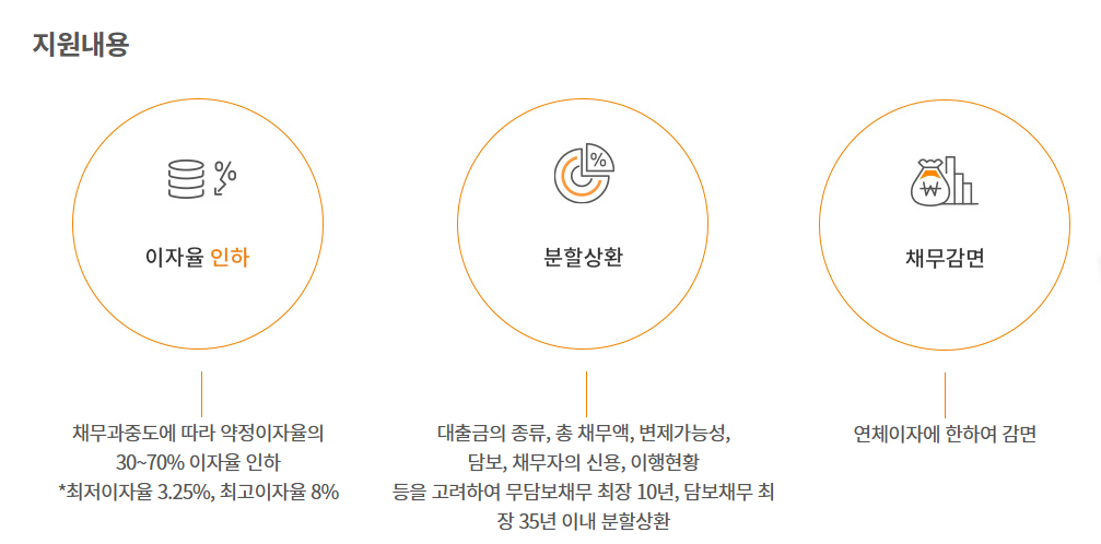 이자율 채무조정 지원내용