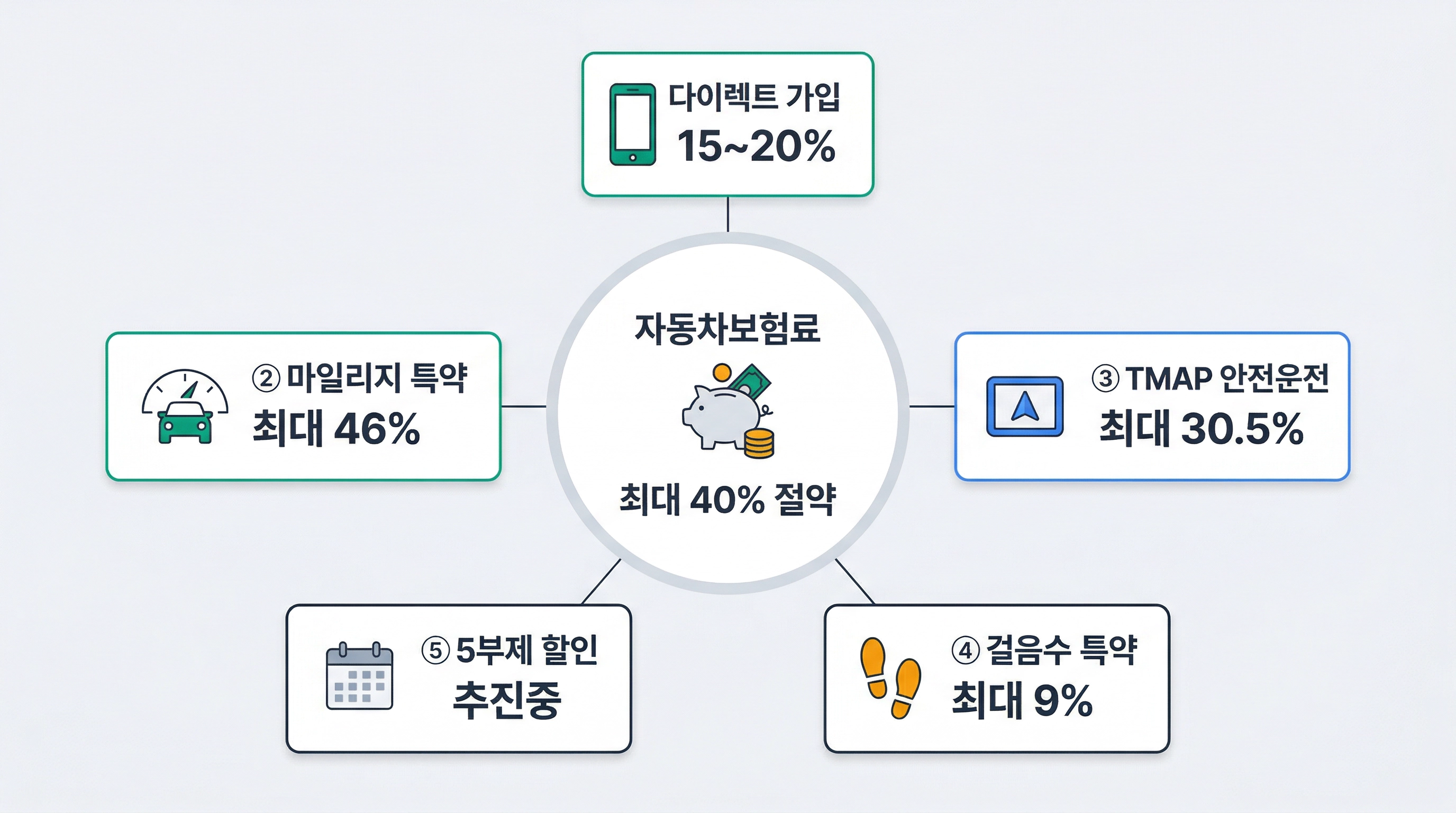 자동차보험료 최대 40% 절약하는 마일리지특약&middot;TMAP&middot;걸음수&middot;5부제&middot;다이렉트 방법 인포그래픽