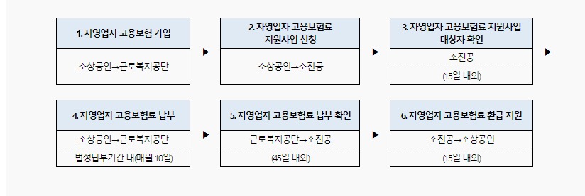 소상공인. 자영업자 고용보험료 지원사업 알아보기