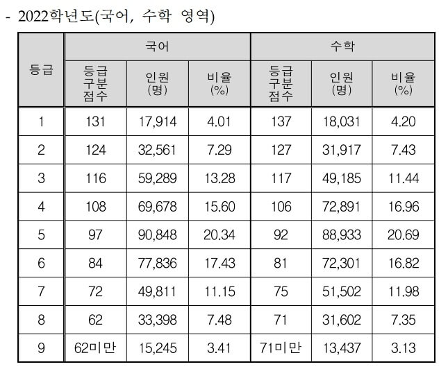 2022 국어&#44;수학 등급컷