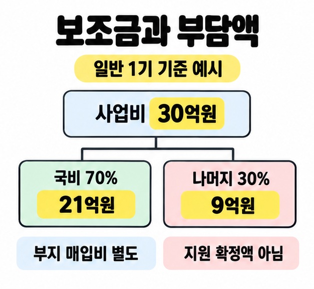 일반 1기 사업비 30억원을 국비 70% 21억원과 나머지 30% 9억원으로 나누고 부지 매입비 별도와 지원 확정액 아님을 표시한 예시